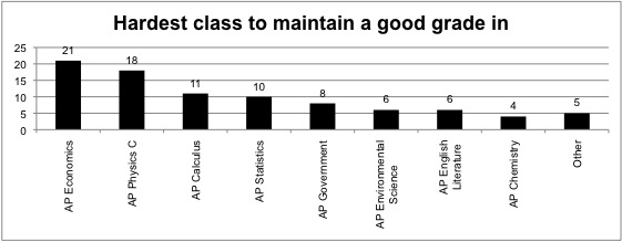 Hardest ap classes