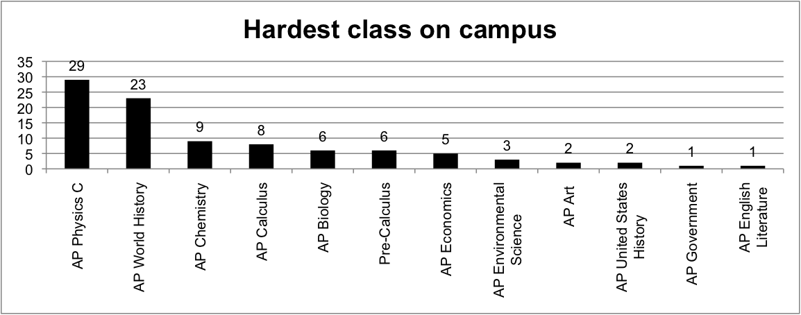 Hardest ap classes