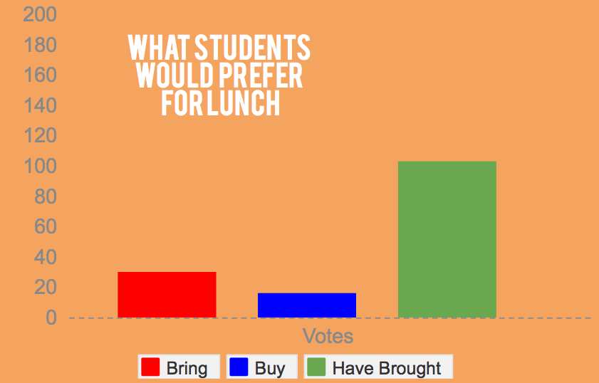 Many students students prefer bringing their lunch over buying their lunch.
